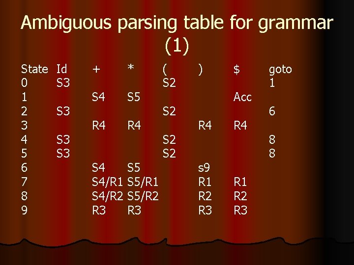 Ambiguous parsing table for grammar (1) State 0 1 2 3 4 5 6