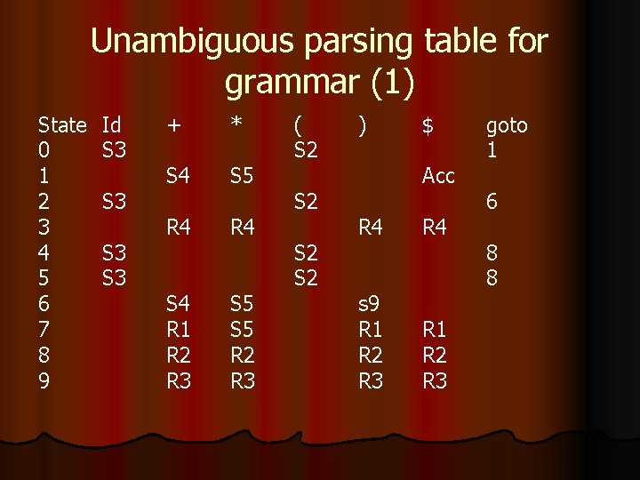 Unambiguous parsing table for grammar (1) State 0 1 2 3 4 5 6