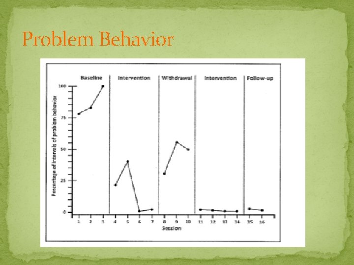 Problem Behavior 