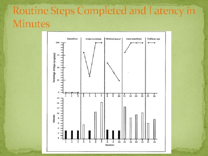 Routine Steps Completed and Latency in Minutes 