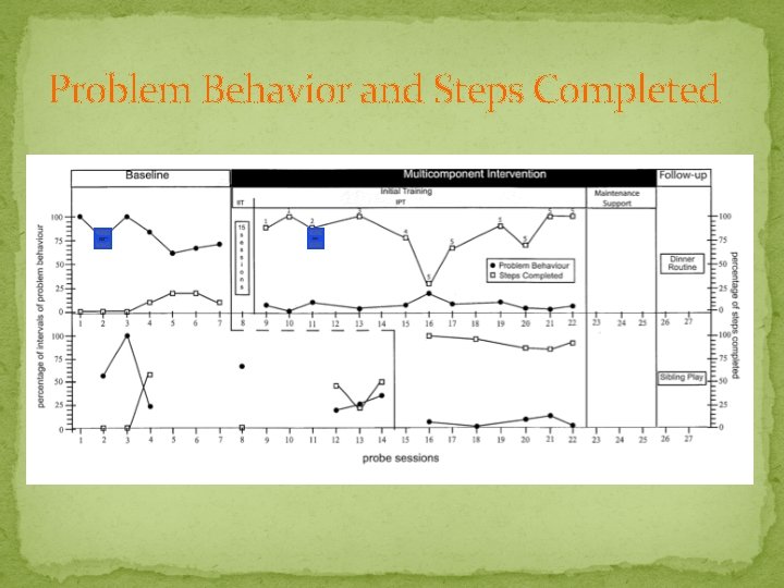 Problem Behavior and Steps Completed 