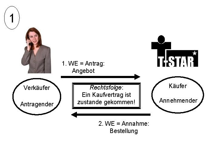 1 1. WE = Antrag: Angebot Verkäufer Antragender Rechtsfolge: Ein Kaufvertrag ist zustande gekommen!