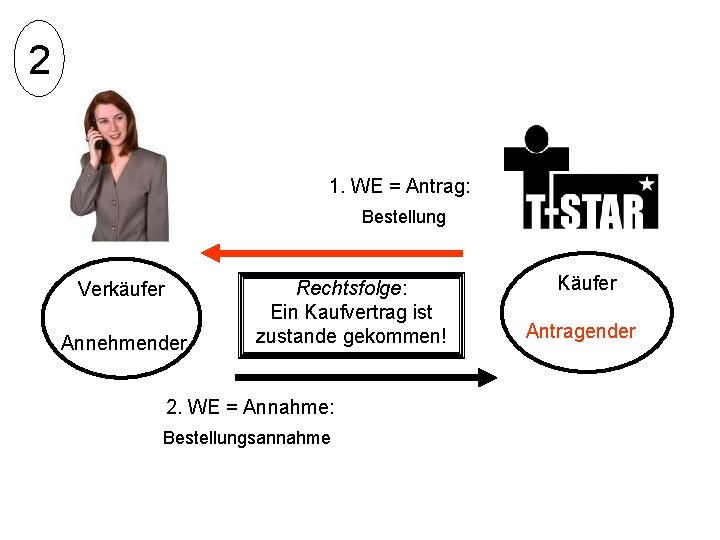 2 1. WE = Antrag: Bestellung Verkäufer Annehmender Rechtsfolge: Ein Kaufvertrag ist zustande gekommen!