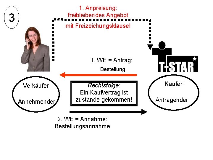1. Anpreisung: freibleibendes Angebot 3 mit Freizeichungsklausel 1. WE = Antrag: Bestellung Verkäufer Annehmender