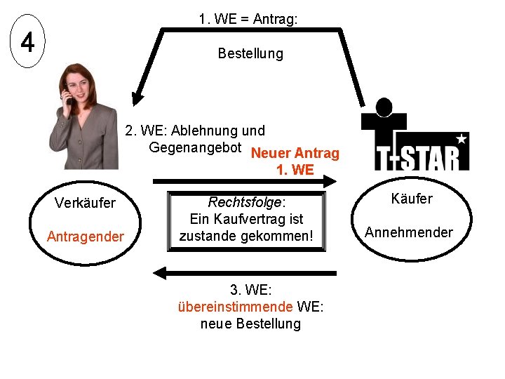 1. WE = Antrag: 4 Bestellung 2. WE: Ablehnung und Gegenangebot Neuer Antrag 1.