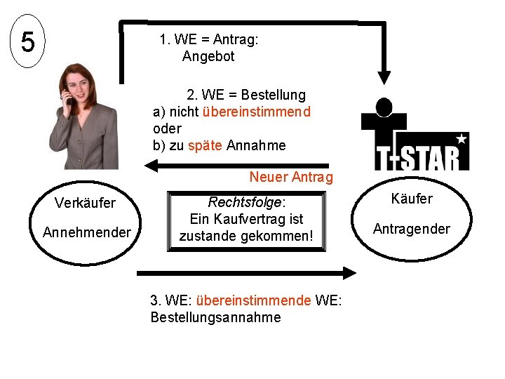 5 1. WE = Antrag: Angebot 2. WE = Bestellung a) nicht übereinstimmend oder