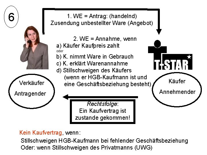6 1. WE = Antrag: (handelnd) Zusendung unbestellter Ware (Angebot) 2. WE = Annahme,