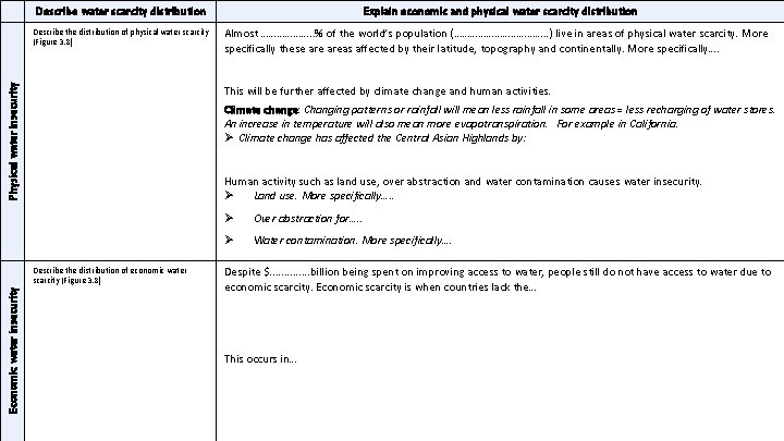 Describe water scarcity distribution Physical water insecurity Describe the distribution of physical water scarcity
