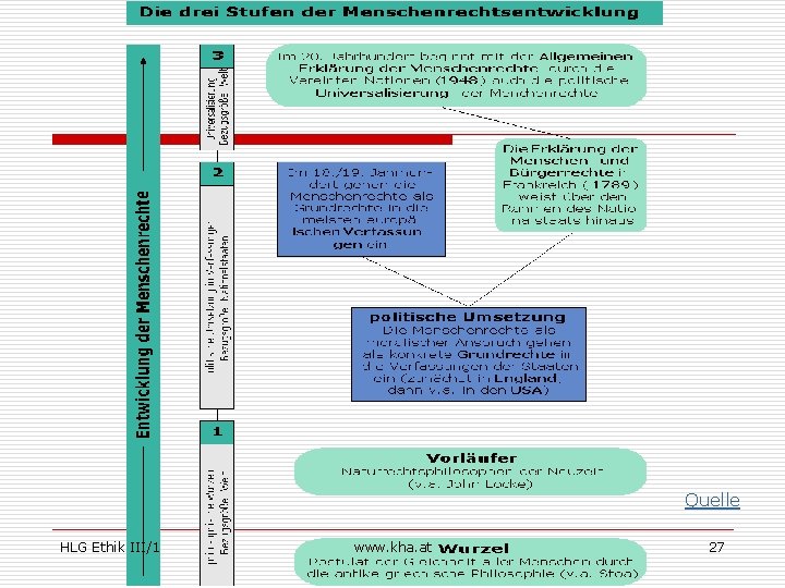Quelle HLG Ethik III/1 www. kha. at 27 