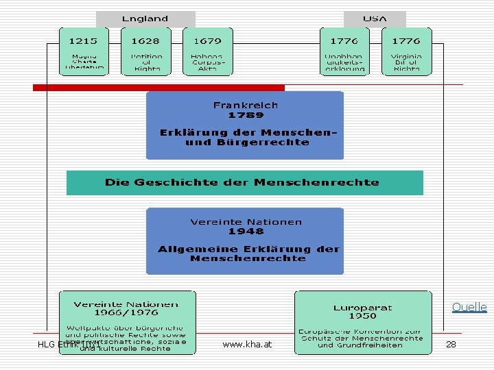 Quelle HLG Ethik III/1 www. kha. at 28 