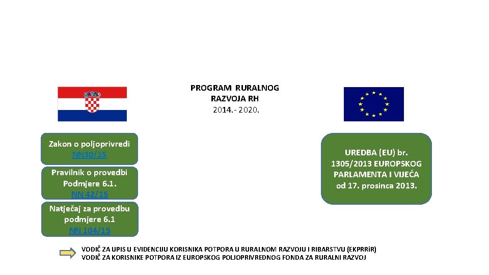 REPUBLIKA HRVATSKA Zakon o poljoprivredi NN 30/15 Pravilnik o provedbi Podmjere 6. 1. NN