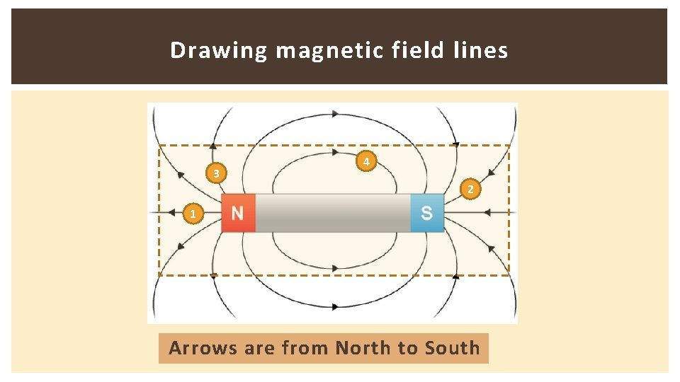 Drawing magnetic field lines 3 4 2 1 Arrows are from North to South