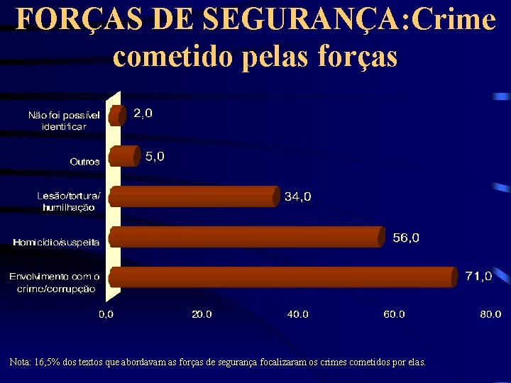 FORÇAS DE SEGURANÇA: Crime cometido pelas forças Nota: 16, 5% dos textos que abordavam