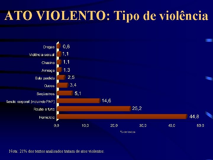ATO VIOLENTO: Tipo de violência Nota: 21% dos textos analisados tratam de atos violentos.