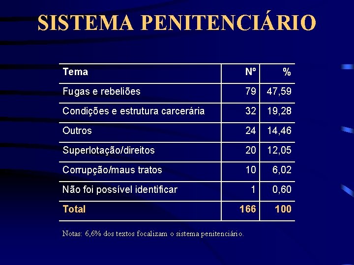 SISTEMA PENITENCIÁRIO Tema Nº % Fugas e rebeliões 79 47, 59 Condições e estrutura