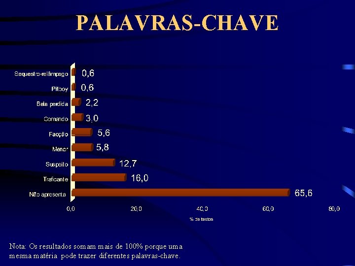 PALAVRAS-CHAVE Nota: Os resultados somam mais de 100% porque uma mesma matéria pode trazer