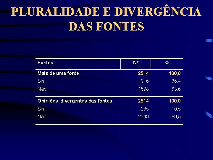 PLURALIDADE E DIVERGÊNCIA DAS FONTES Fontes Mais de uma fonte Nº % 2514 100,