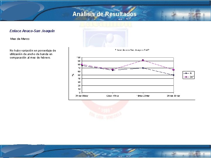 Análisis de Resultados Enlace Anaco-San Joaquín Mes de Marzo No hubo variación en porcentaje