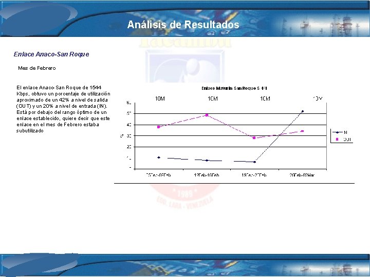 Análisis de Resultados Enlace Anaco-San Roque Mes de Febrero El enlace Anaco-San Roque de