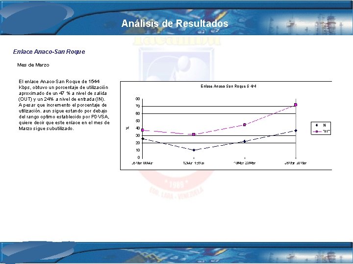 Análisis de Resultados Enlace Anaco-San Roque Mes de Marzo El enlace Anaco-San Roque de