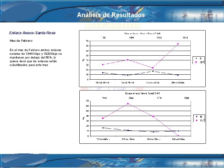 Análisis de Resultados Enlace Anaco-Santa Rosa Mes de Febrero En el mes de Febrero