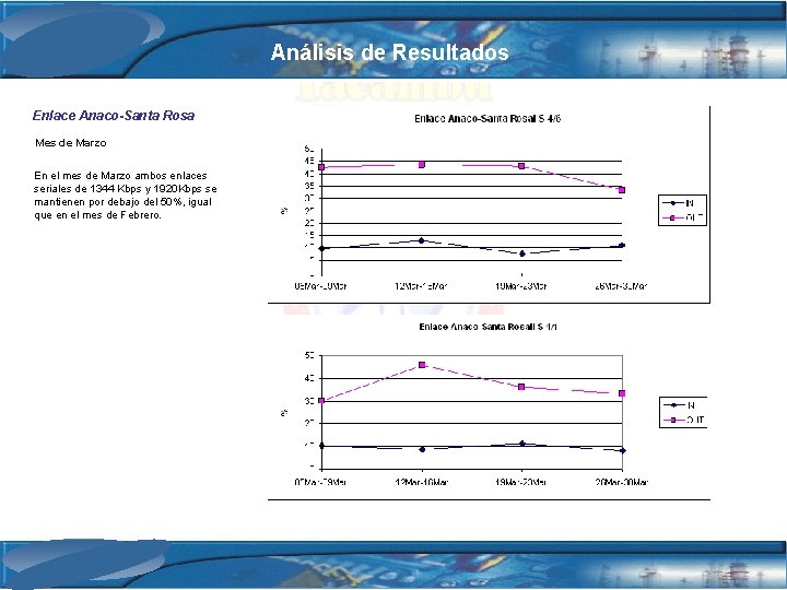 Análisis de Resultados Enlace Anaco-Santa Rosa Mes de Marzo En el mes de Marzo