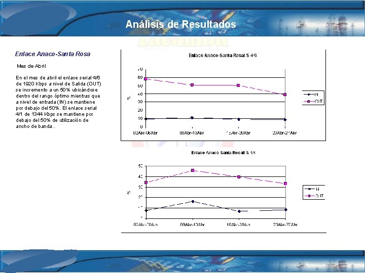 Análisis de Resultados Enlace Anaco-Santa Rosa Mes de Abril En el mes de abril