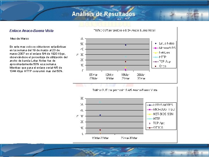 Análisis de Resultados Enlace Anaco-Buena Vista Mes de Marzo En este mes solo se