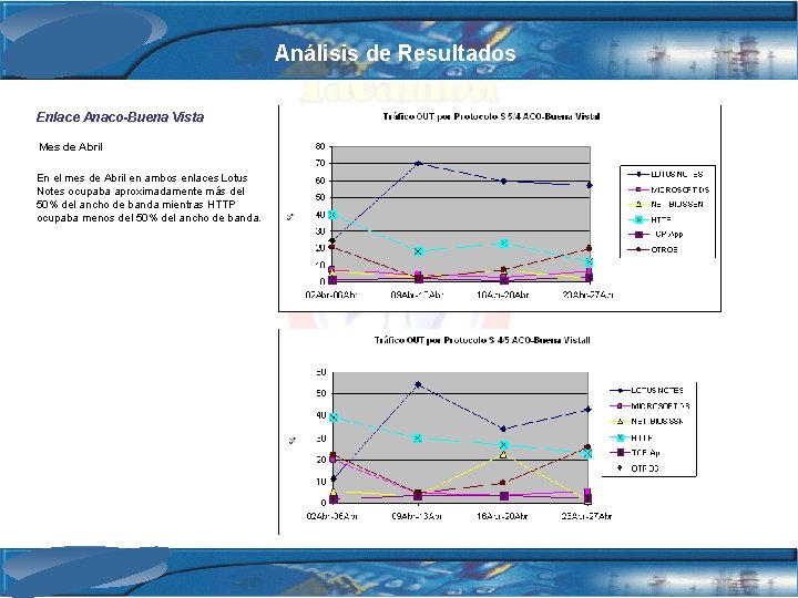 Análisis de Resultados Enlace Anaco-Buena Vista Mes de Abril En el mes de Abril