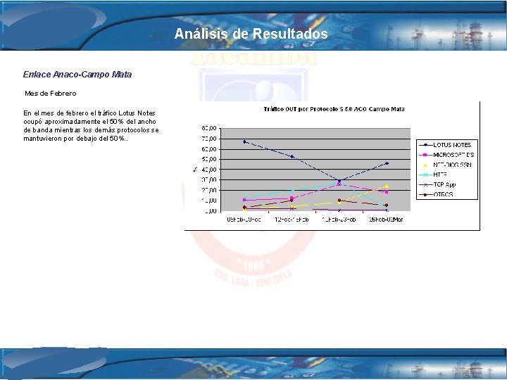 Análisis de Resultados Enlace Anaco-Campo Mata Mes de Febrero En el mes de febrero