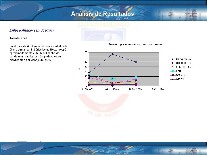 Análisis de Resultados Enlace Anaco-San Joaquín Mes de Abril En el mes de Abril