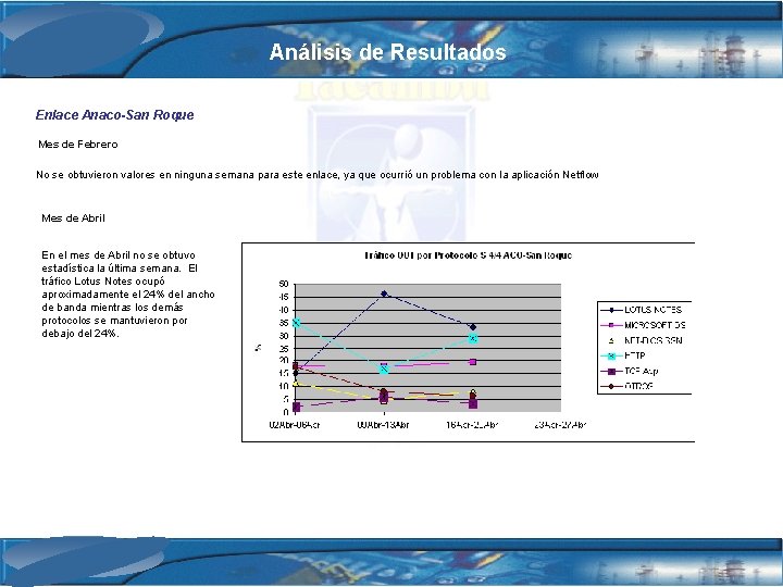 Análisis de Resultados Enlace Anaco-San Roque Mes de Febrero No se obtuvieron valores en