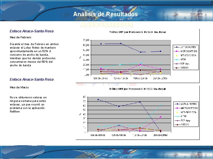 Análisis de Resultados Enlace Anaco-Santa Rosa Mes de Febrero Durante el mes de Febrero