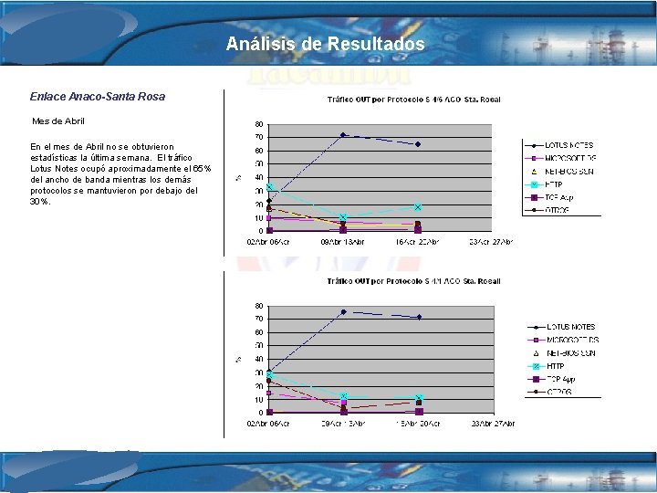 Análisis de Resultados Enlace Anaco-Santa Rosa Mes de Abril En el mes de Abril