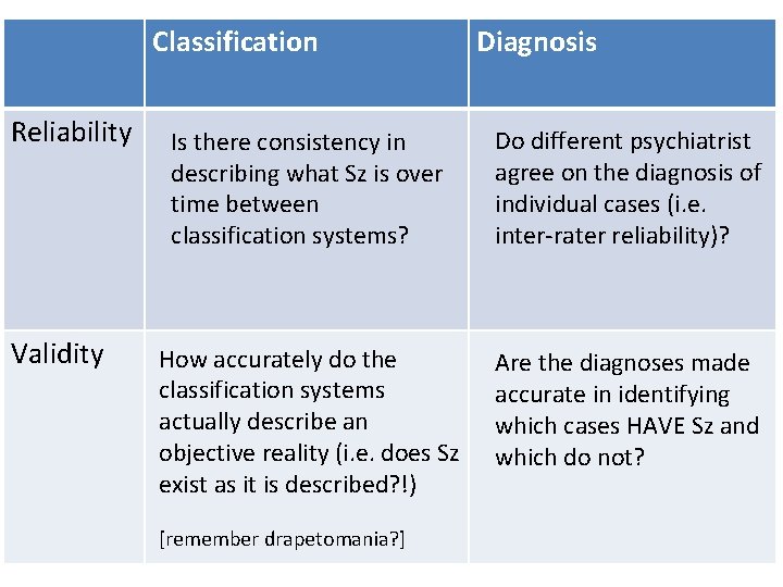 Classification Reliability Validity Diagnosis Is there consistency in describing what Sz is over time