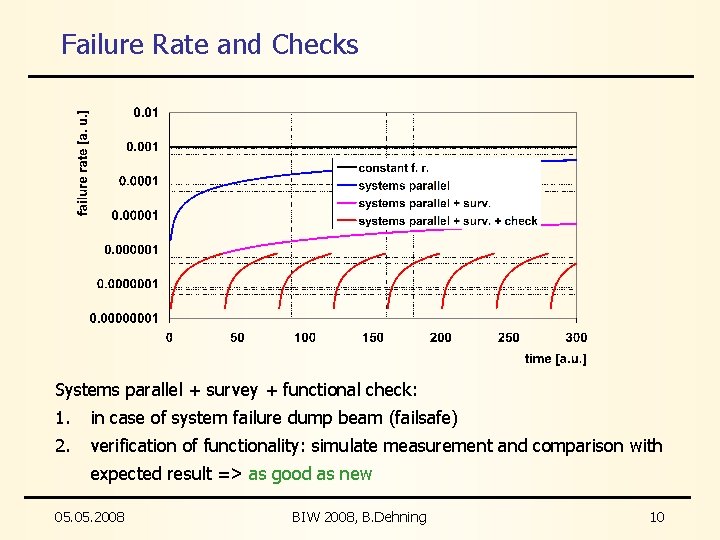 Failure Rate and Checks Systems parallel + survey + functional check: 1. in case