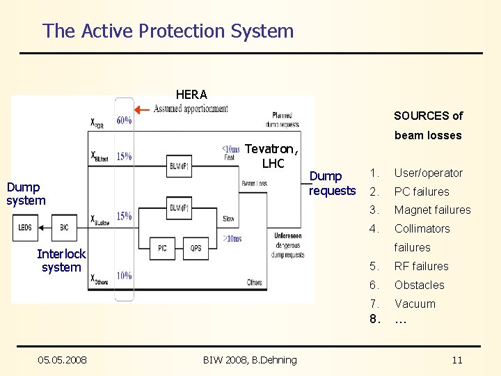 The Active Protection System HERA SOURCES of Tevatron, LHC Dump system Dump requests 1.