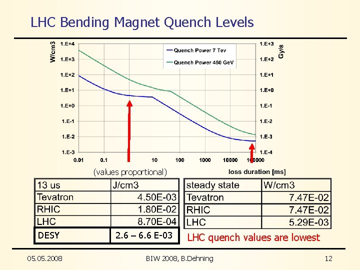 LHC Bending Magnet Quench Levels (values proportional) DESY 05. 2008 2. 6 – 6.