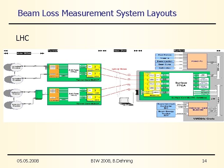 Beam Loss Measurement System Layouts LHC 05. 2008 BIW 2008, B. Dehning 14 