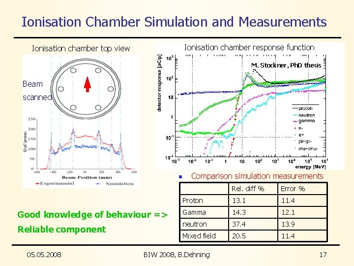 Ionisation Chamber Simulation and Measurements Ionisation chamber response function Ionisation chamber top view M.