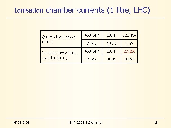 Ionisation chamber currents (1 litre, LHC) 05. 2008 Quench level ranges (min. ) 450