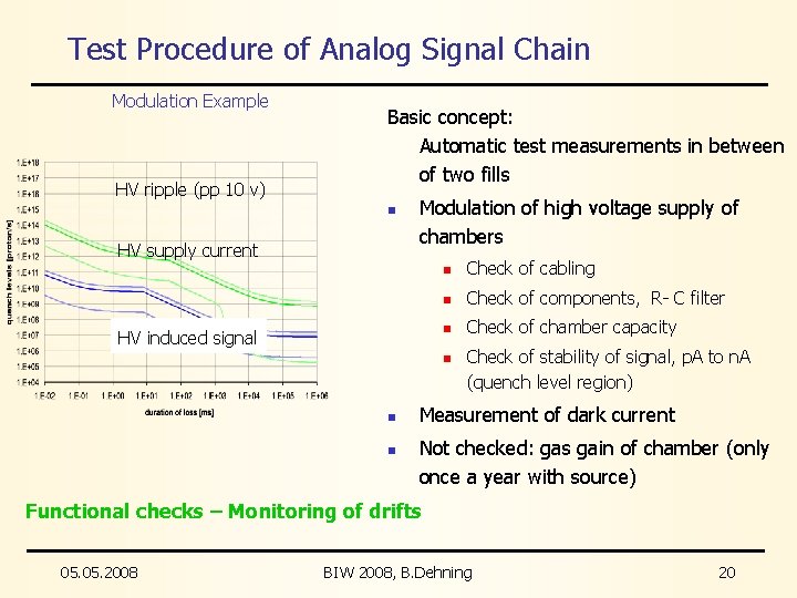 Test Procedure of Analog Signal Chain Modulation Example HV ripple (pp 10 v) Basic