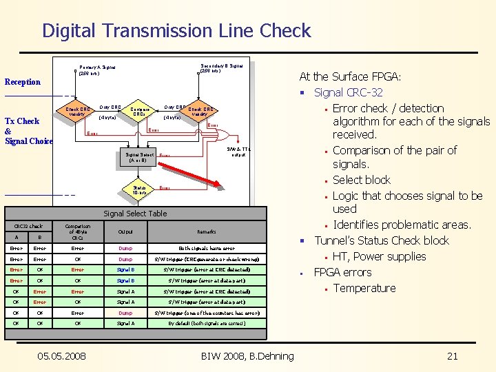 Digital Transmission Line Check Secondary B Signal (256 bits) Primary A Signal (256 bits)