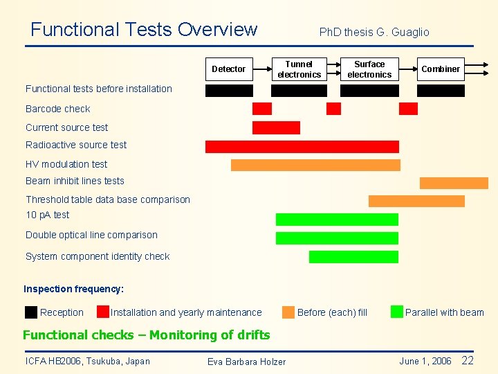 Functional Tests Overview Detector Ph. D thesis G. Guaglio Tunnel electronics Surface electronics Combiner