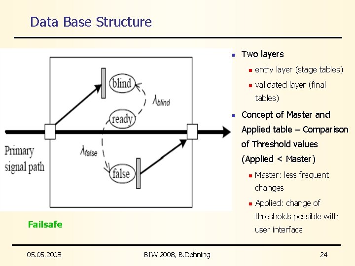 Data Base Structure n Two layers n entry layer (stage tables) n validated layer