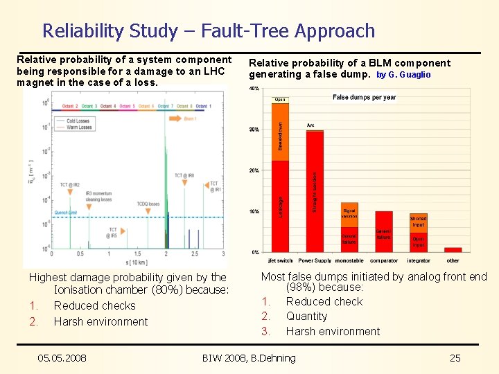 Reliability Study – Fault-Tree Approach Relative probability of a system component being responsible for