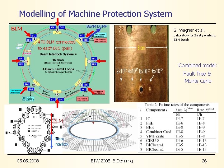 Modelling of Machine Protection System BEAM DUMP BLM S. Wagner et al. Laboratory for