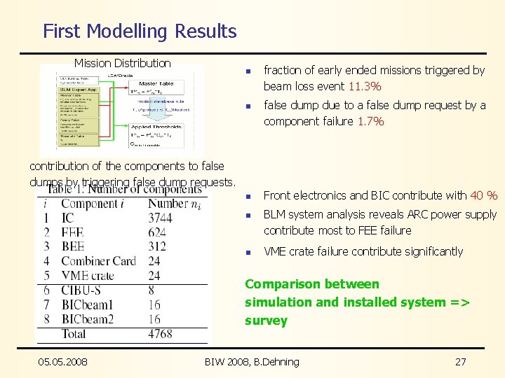 First Modelling Results Mission Distribution n n contribution of the components to false dumps