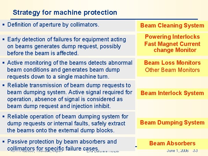 Strategy for machine protection § Definition of aperture by collimators. Beam Cleaning System §