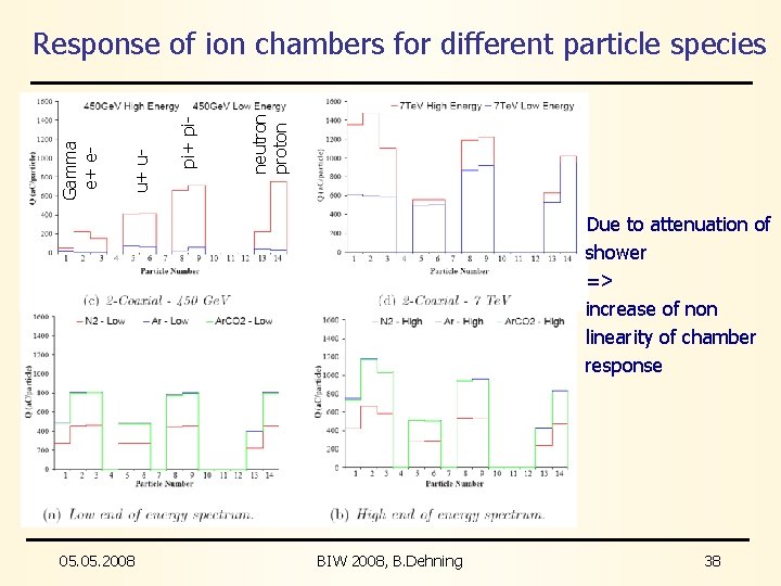 neutron proton pi+ pi- u+ u- Gamma e+ e- Response of ion chambers for